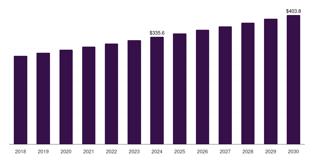 Canada egg protein market, 2018-2030 (US$M)