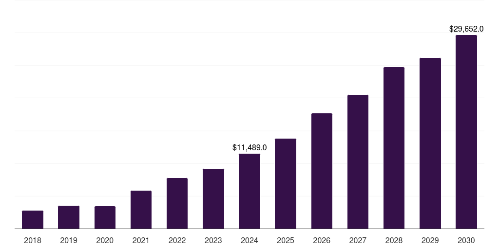 Canada electric vehicle market, 2018-2030 (US$M)