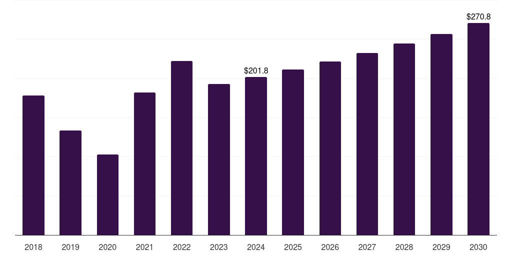 Canada elemental sulfur market, 2018-2030 (US$M)