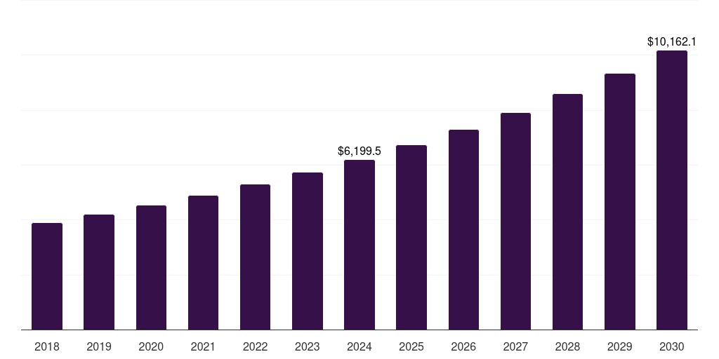 Canada embedded system market, 2018-2030 (US$M)