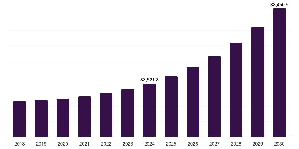 Canada enterprise content management market, 2018-2030 (US$M)