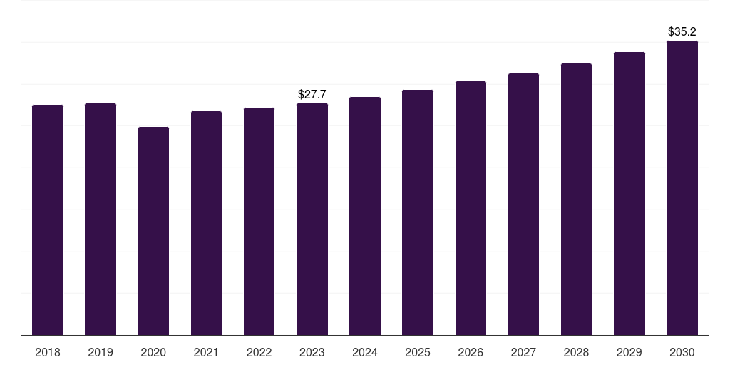 Canada environmental test chamber market, 2018-2030 (US$M)