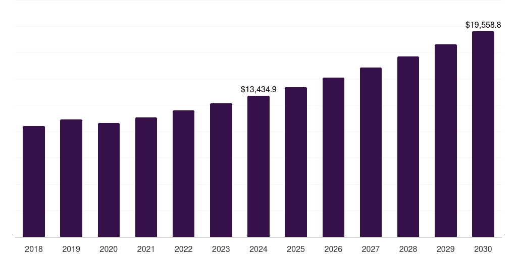 Canada fashion technology market, 2018-2030 (US$M)
