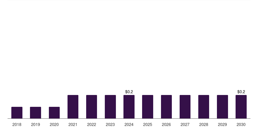 Canada fava beans market, 2018-2030 (US$M)