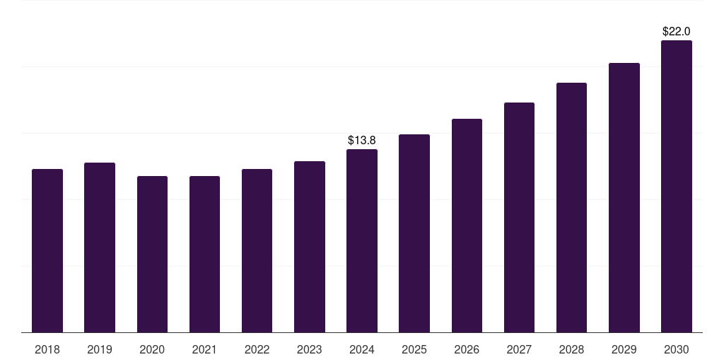 Canada firestopping sealants market, 2018-2030 (US$M)