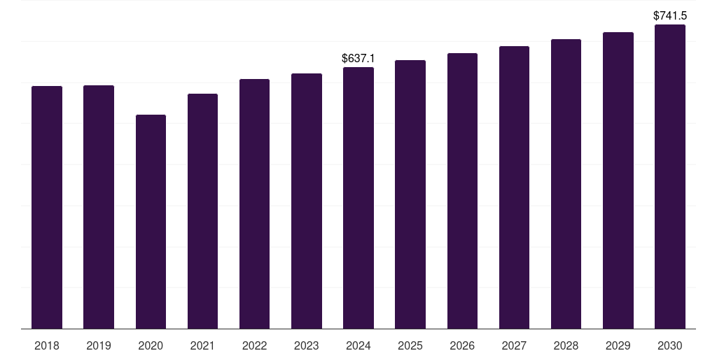 Canada fishing apparel and equipment market, 2018-2030 (US$M)