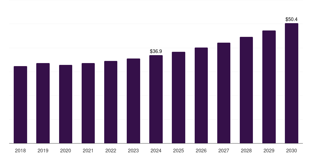 Canada flexible epoxy resin market, 2018-2030 (US$M)