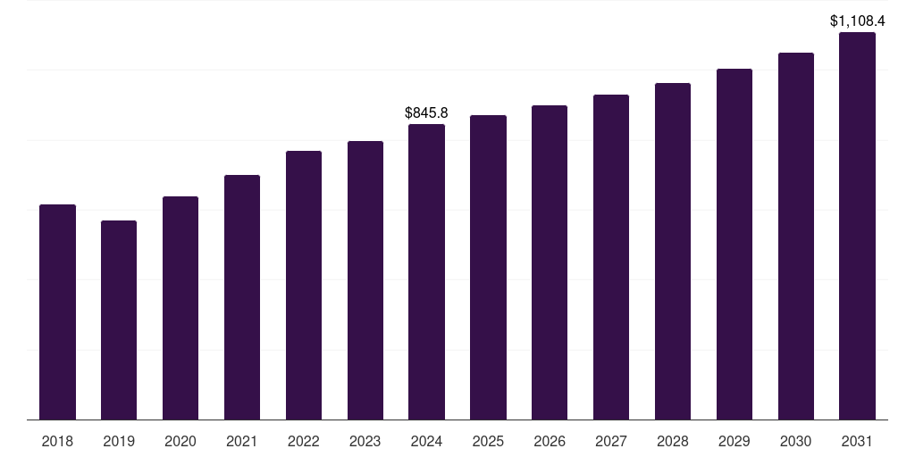 Canada float glass market, 2018-2031 (US$M)