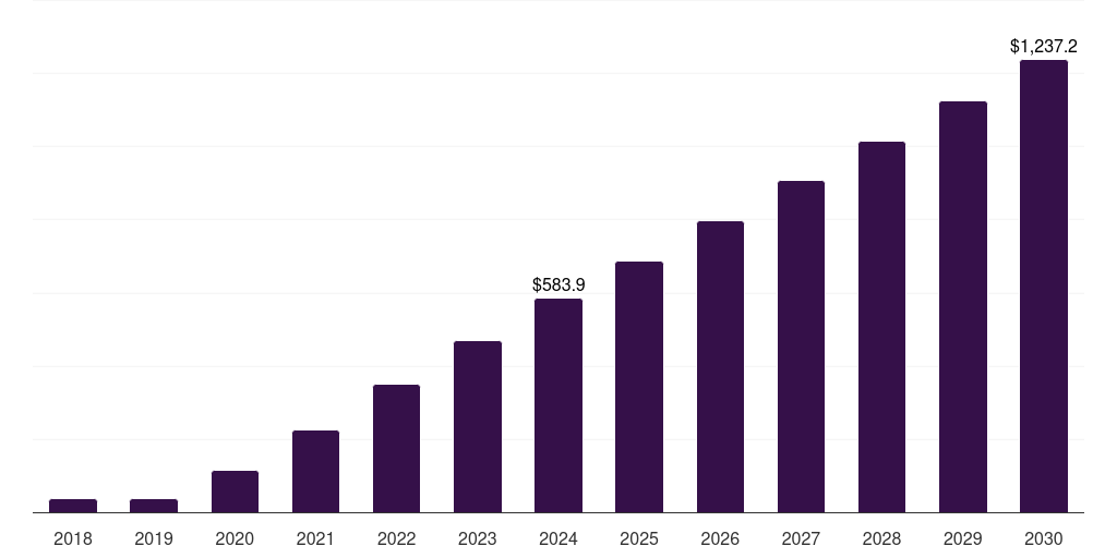 Canada foldable smartphone market, 2018-2030 (US$M)