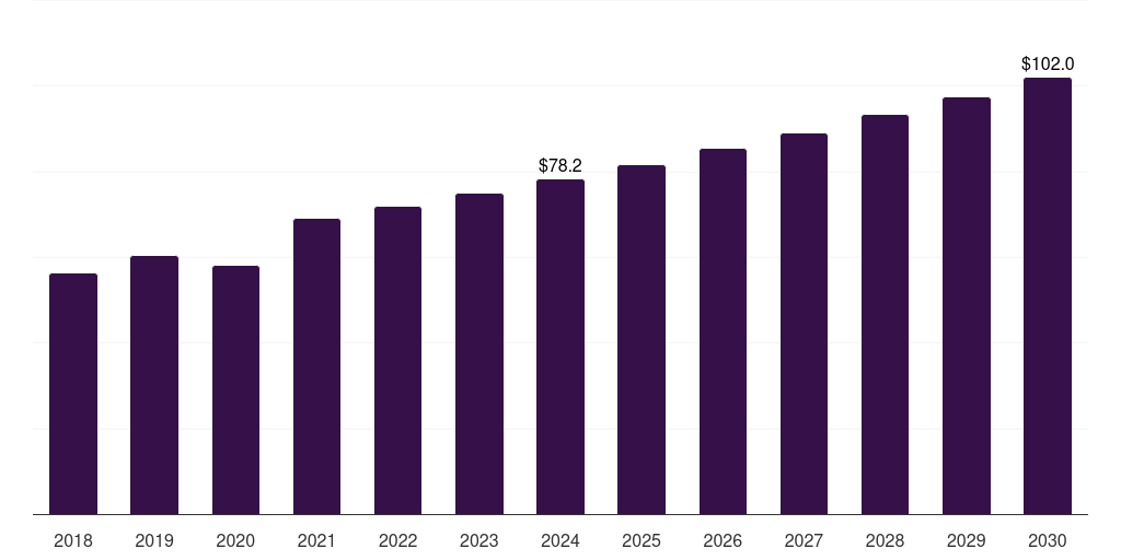 Canada foley catheter market, 2018-2030 (US$M)