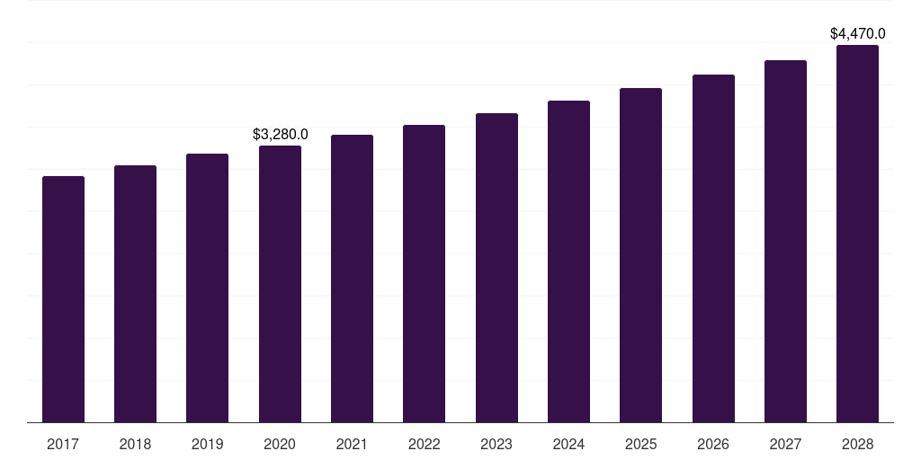 Canada fresh food packaging market, 2017-2028 (US$M)
