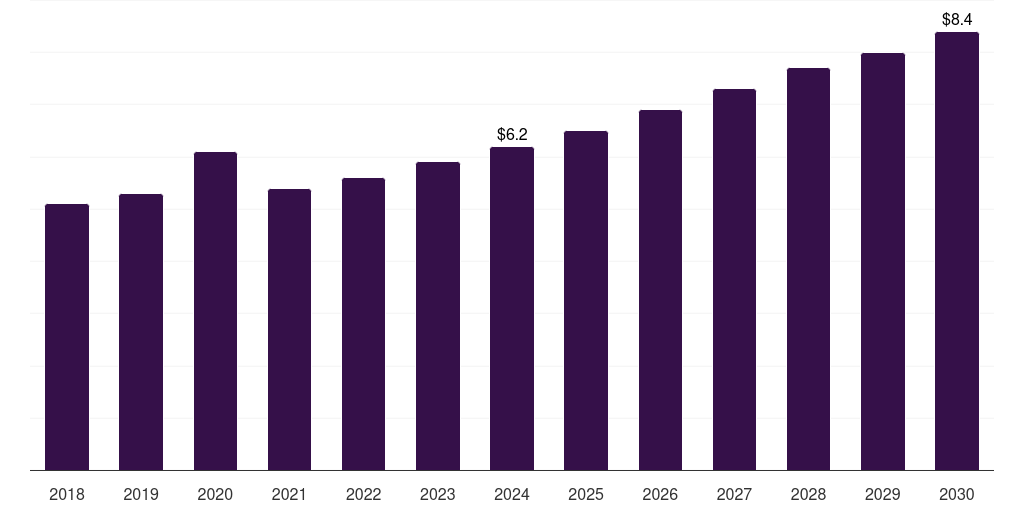 Canada fumaric acid market, 2018-2030 (US$M)
