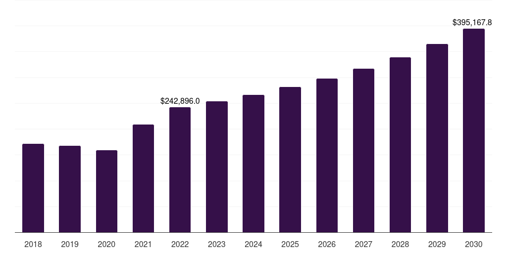Canada furfural derivatives market, 2018-2030 (US$M)