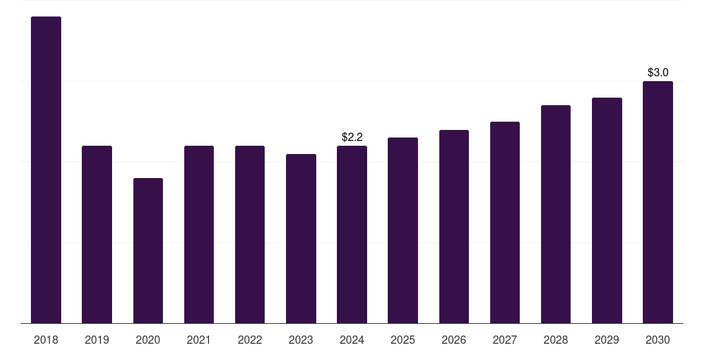 Canada furfuryl alcohol market, 2018-2030 (US$M)