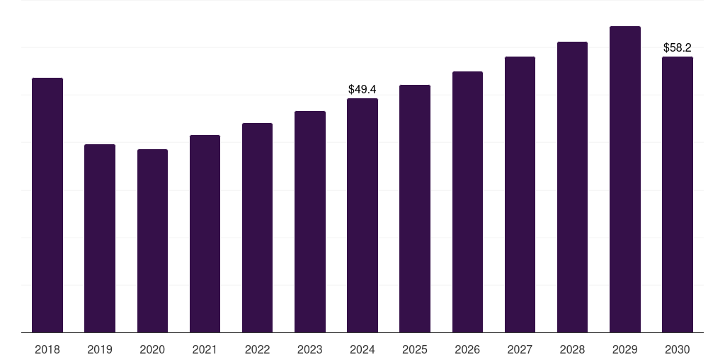 Canada gabapentin market, 2018-2030 (US$M)