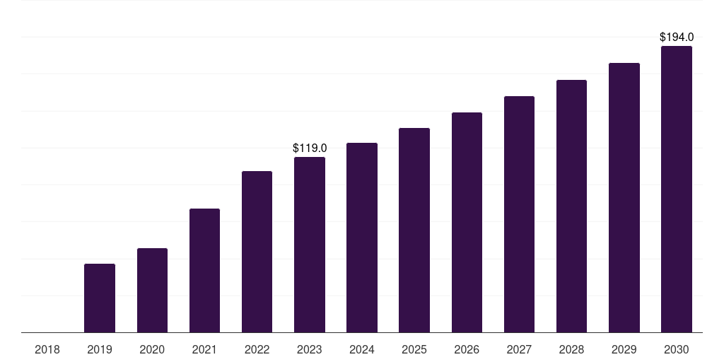 Canada gene therapy market, 2018-2030 (US$M)