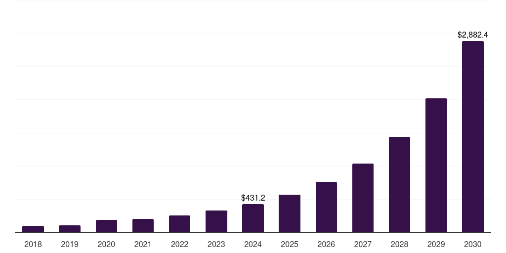Canada generative adversarial networks market, 2018-2030 (US$M)