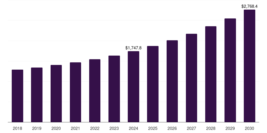 Canada generic pharmaceuticals contract manufacturing market, 2018-2030 (US$M)