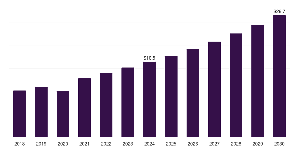 Canada geocomposites market, 2018-2030 (US$M)