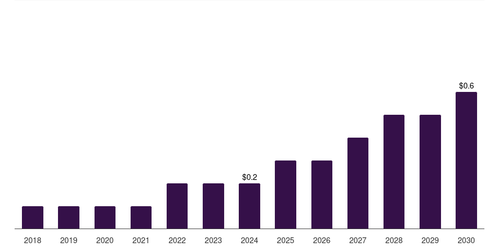 Canada graphene quantum dots market, 2018-2030 (US$M)