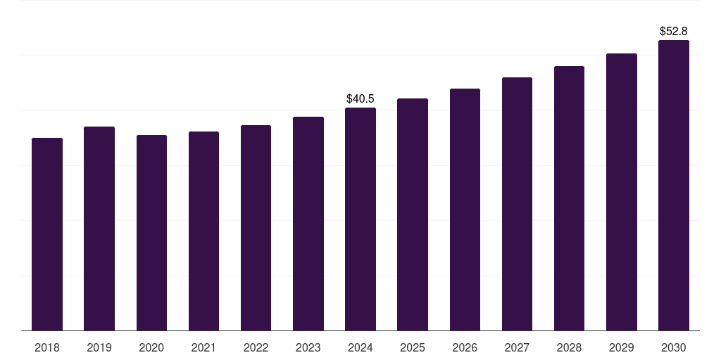 Canada grp pipes market, 2018-2030 (US$M)
