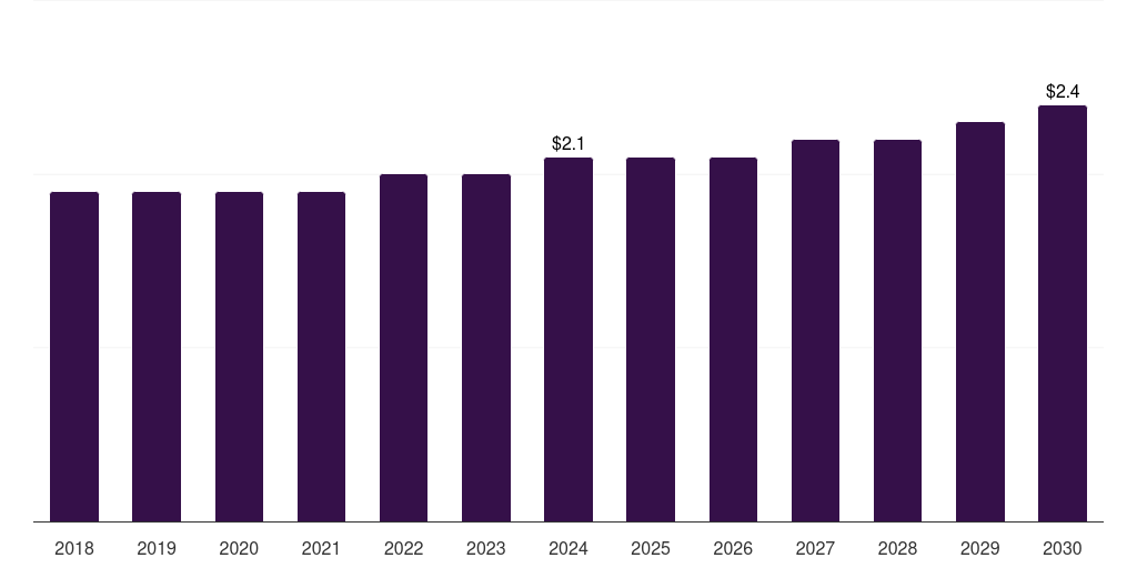 Canada guillain-barre syndrome diagnostics market, 2018-2030 (US$M)