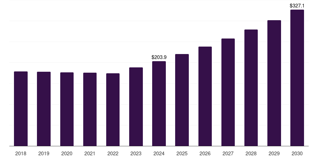 Canada hazelnut market, 2018-2030 (US$M)