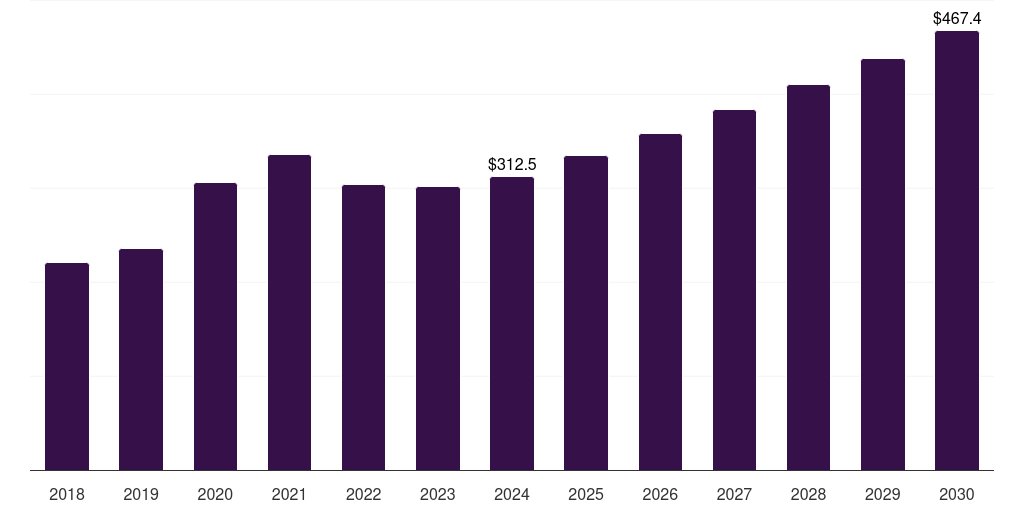 Canada hazmat suits market, 2018-2030 (US$M)