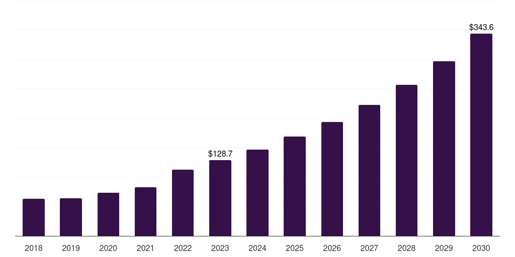 Canada healthcare interoperability solutions market, 2018-2030 (US$M)