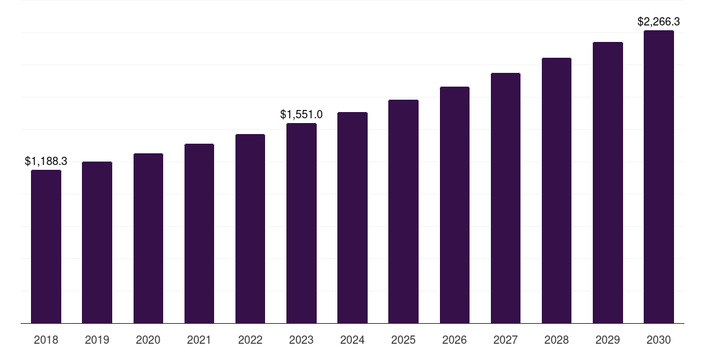 Canada healthcare packaging market, 2018-2030 (US$M)