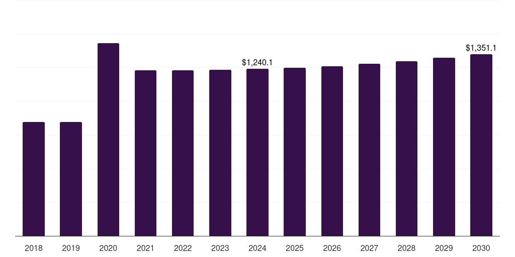 Canada healthcare wipes market, 2018-2030 (US$M)