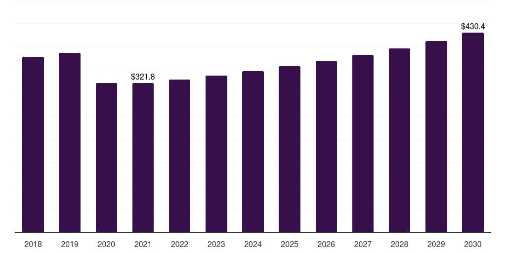 Canada heating radiator market, 2018-2030 (US$M)