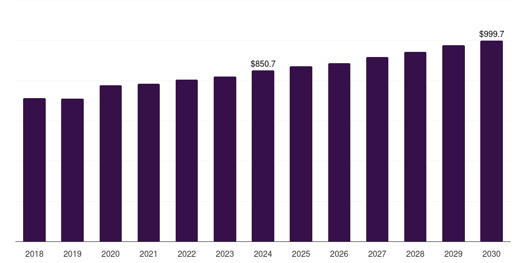 Canada hempcrete market, 2018-2030 (US$M)
