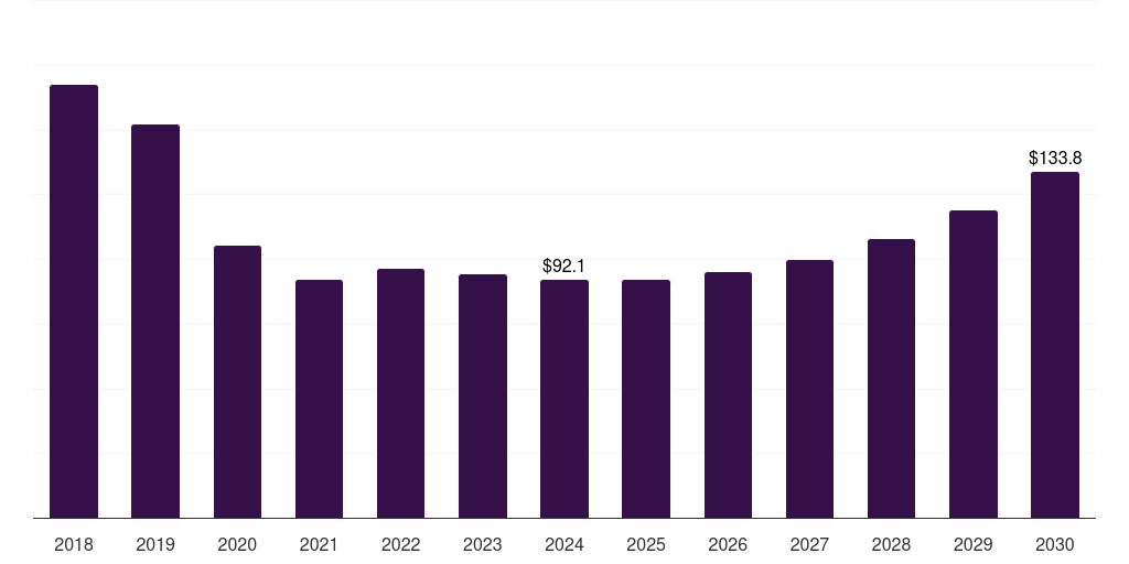 Canada herceptin market, 2018-2030 (US$M)