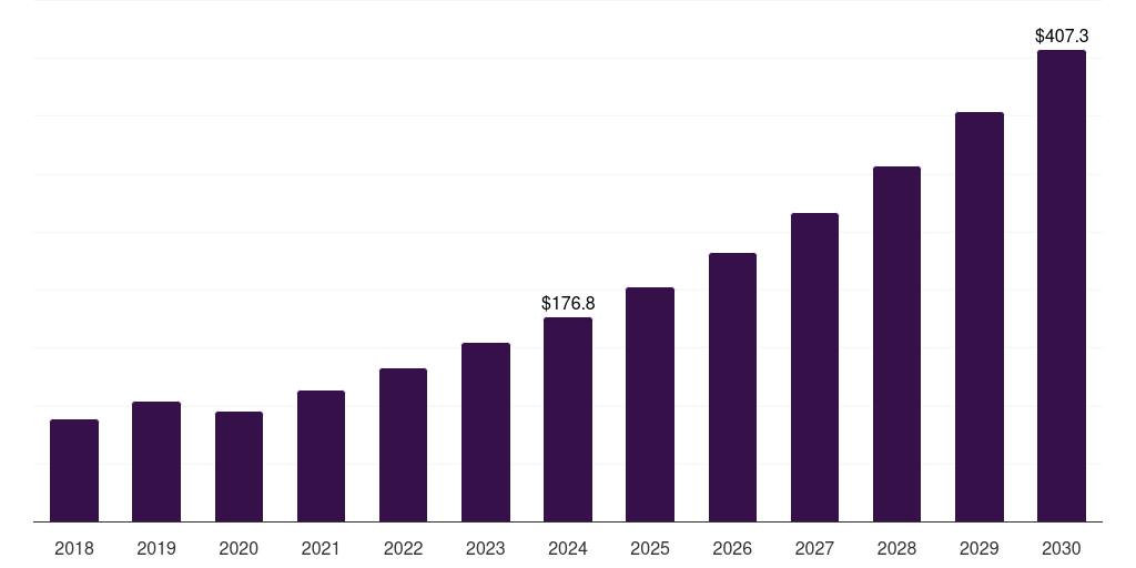 Canada high-performance bioplastics for automotive and aerospace market, 2018-2030 (US$M)