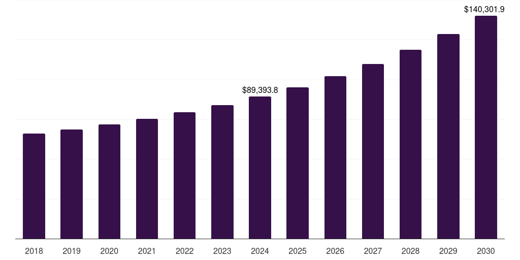 Canada home decor market, 2018-2030 (US$M)