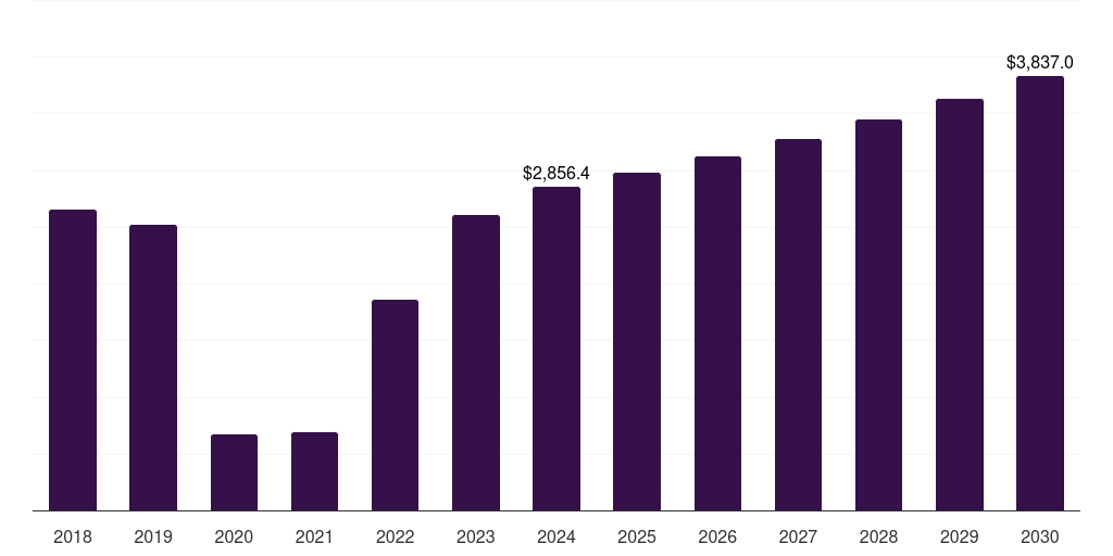 Canada honeymoon tourism market, 2018-2030 (US$M)
