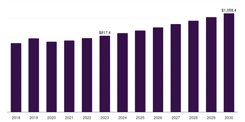 Canada hospital electronic health records market, 2018-2030 (US$M)