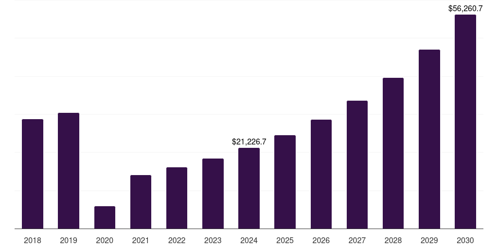 Canada hotels, resorts, & cruise lines market, 2018-2030 (US$M)