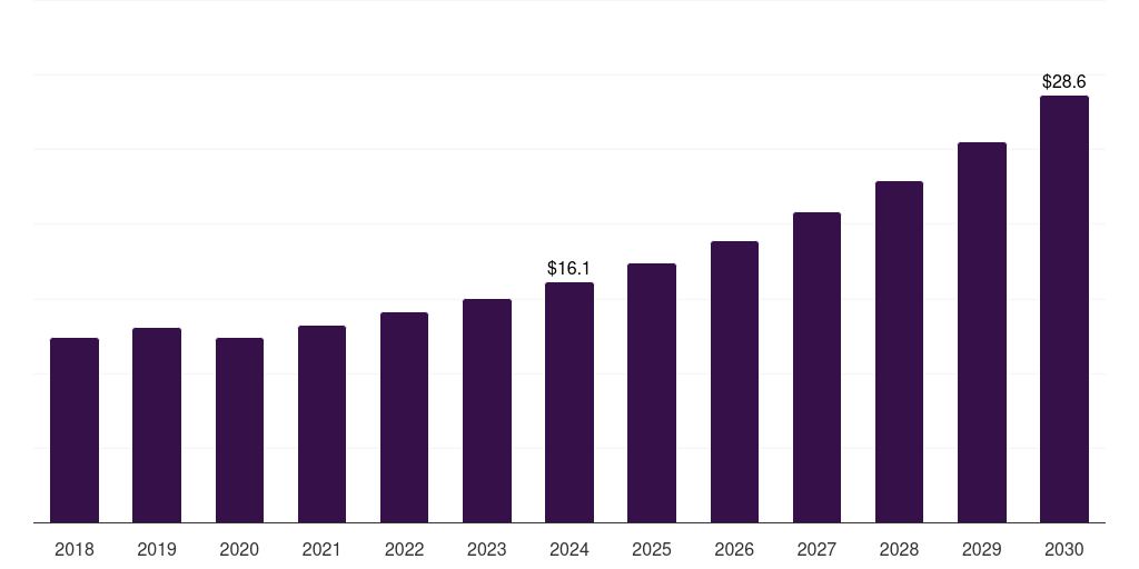 Canada human metapneumovirus (hmpv) diagnostics market, 2018-2030 (US$M)