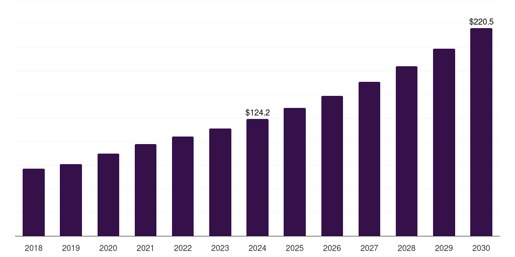 Canada human primary cell culture market, 2018-2030 (US$M)