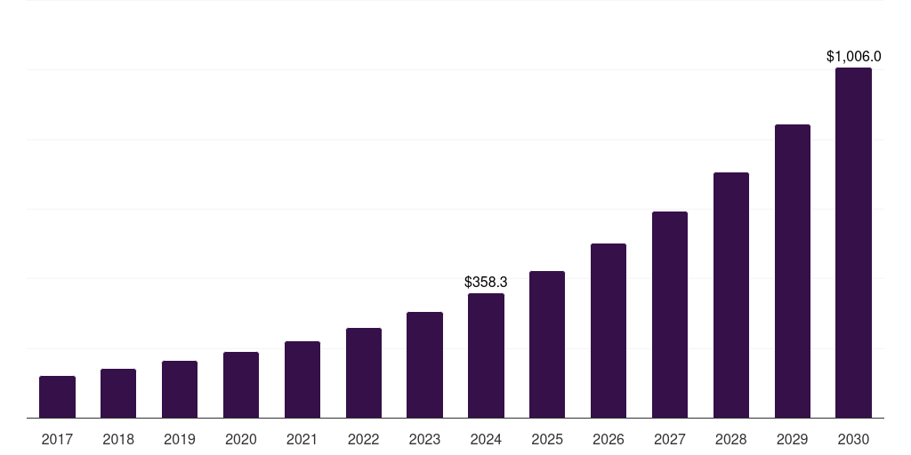 Canada hydrogen technology testing, inspection and certification (tic) market, 2017-2030 (US$M)