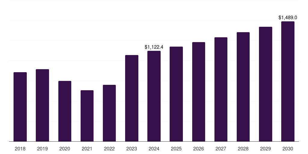 Canada immunoassay market, 2018-2030 (US$M)