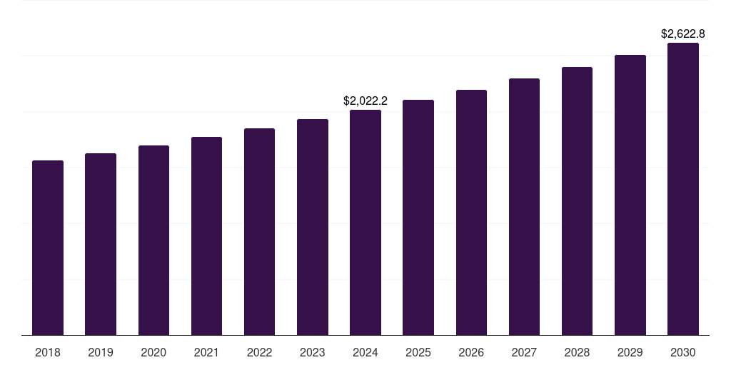 Canada industrial cleaning solvents market, 2018-2030 (US$M)