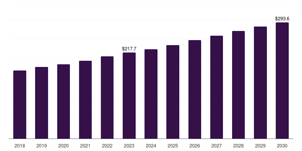 Canada industrial insulation market, 2018-2030 (US$M)