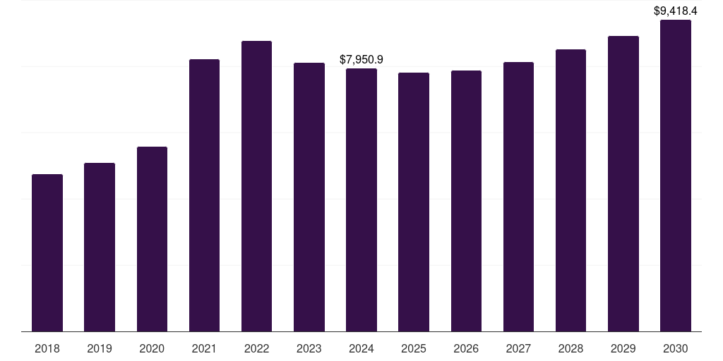 Canada infectious disease therapeutics market, 2018-2030 (US$M)