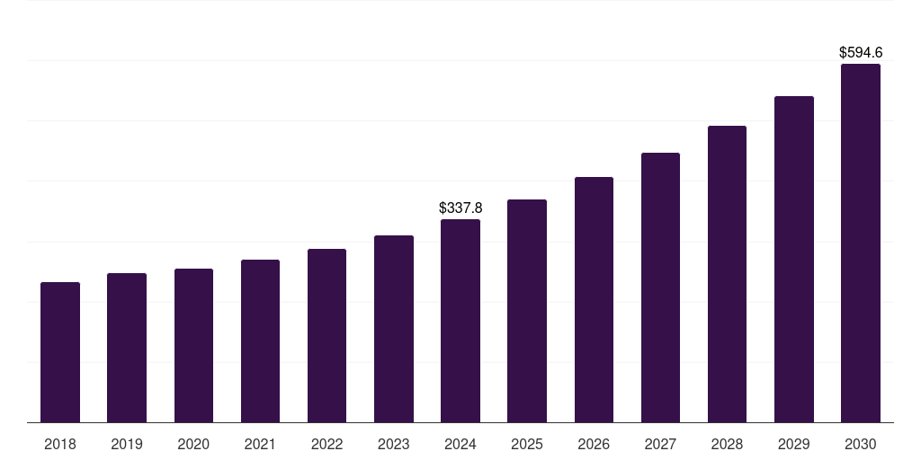 Canada interior design software market, 2018-2030 (US$M)