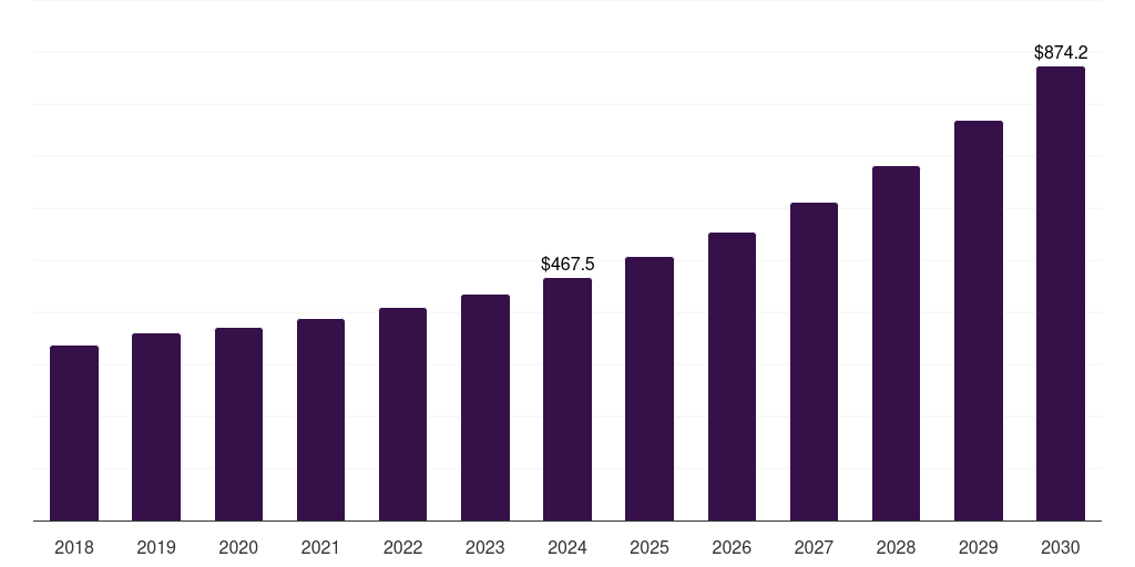 Canada intrusion detection and prevention market, 2018-2030 (US$M)