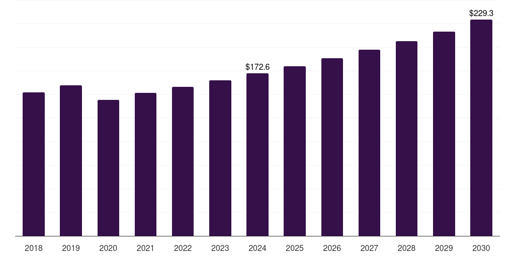 Canada inverter welding equipment market, 2018-2030 (US$M)