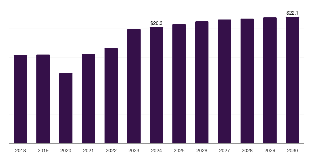 Canada laminated steel market, 2018-2030 (US$M)